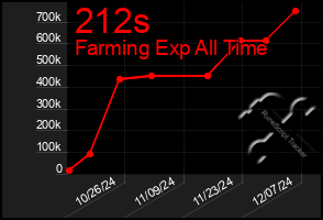 Total Graph of 212s