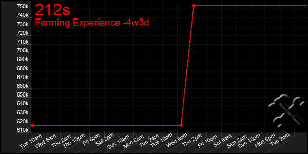 Last 31 Days Graph of 212s