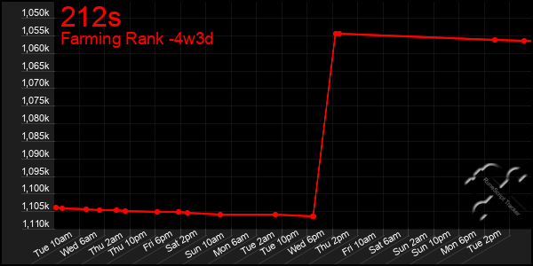 Last 31 Days Graph of 212s