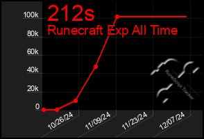 Total Graph of 212s