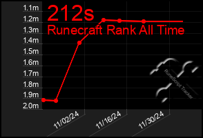 Total Graph of 212s