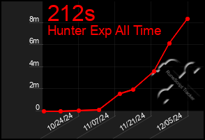 Total Graph of 212s