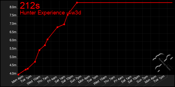 Last 31 Days Graph of 212s