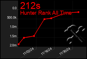 Total Graph of 212s