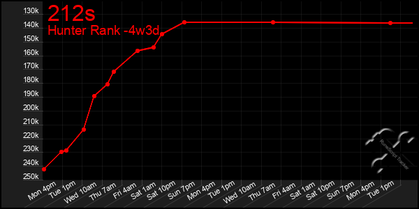 Last 31 Days Graph of 212s