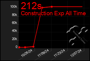 Total Graph of 212s