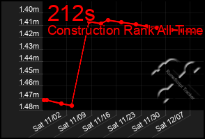 Total Graph of 212s