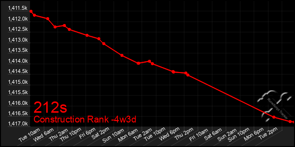 Last 31 Days Graph of 212s