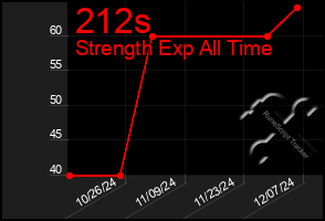 Total Graph of 212s