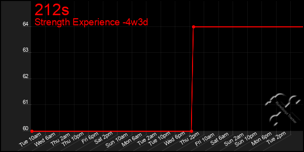 Last 31 Days Graph of 212s