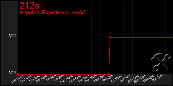 Last 31 Days Graph of 212s