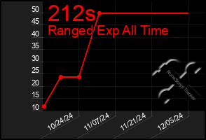 Total Graph of 212s