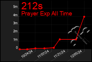 Total Graph of 212s