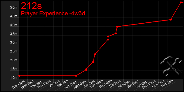 Last 31 Days Graph of 212s