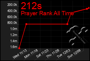 Total Graph of 212s