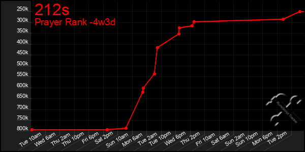 Last 31 Days Graph of 212s