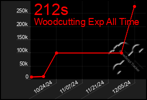 Total Graph of 212s