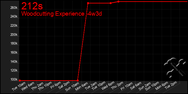 Last 31 Days Graph of 212s