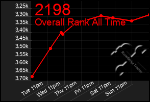 Total Graph of 2198