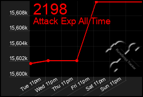 Total Graph of 2198