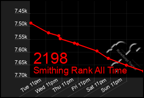 Total Graph of 2198