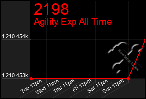 Total Graph of 2198