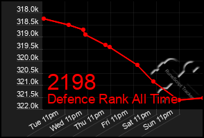 Total Graph of 2198