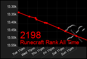 Total Graph of 2198