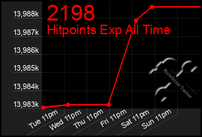 Total Graph of 2198