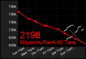 Total Graph of 2198