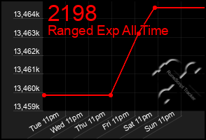 Total Graph of 2198