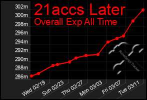 Total Graph of 21accs Later