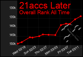 Total Graph of 21accs Later