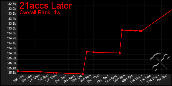 1 Week Graph of 21accs Later