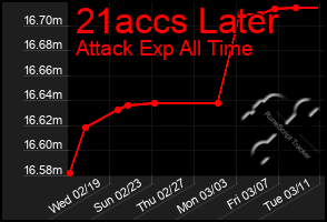 Total Graph of 21accs Later