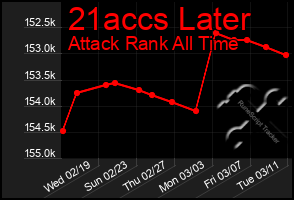 Total Graph of 21accs Later