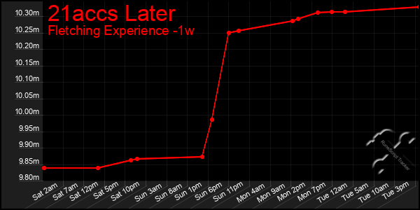 Last 7 Days Graph of 21accs Later