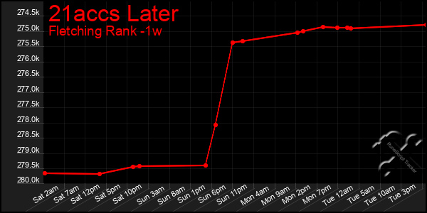 Last 7 Days Graph of 21accs Later