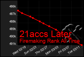 Total Graph of 21accs Later