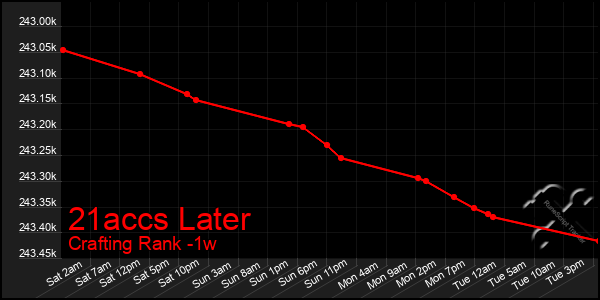 Last 7 Days Graph of 21accs Later