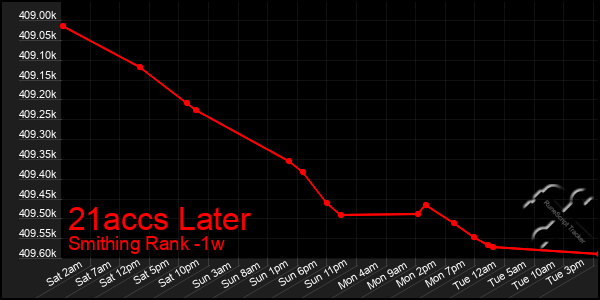 Last 7 Days Graph of 21accs Later