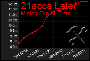 Total Graph of 21accs Later