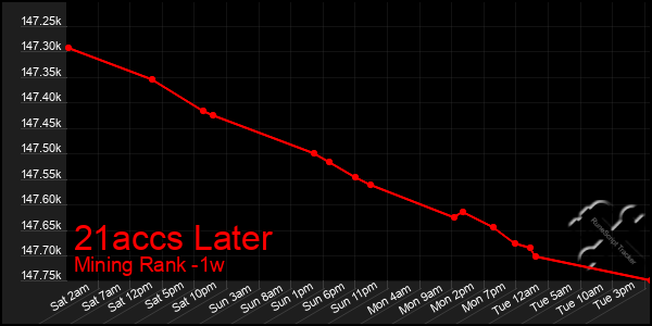 Last 7 Days Graph of 21accs Later