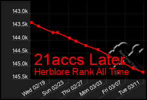 Total Graph of 21accs Later