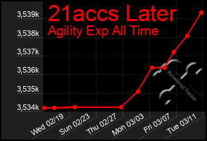 Total Graph of 21accs Later