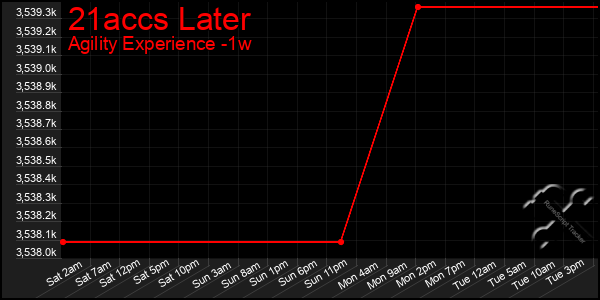 Last 7 Days Graph of 21accs Later