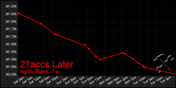 Last 7 Days Graph of 21accs Later