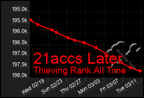 Total Graph of 21accs Later