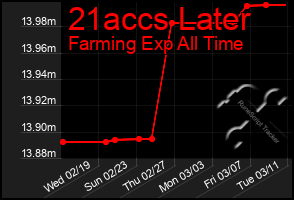 Total Graph of 21accs Later