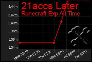 Total Graph of 21accs Later